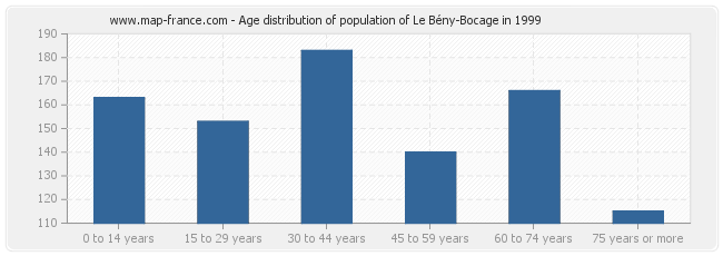 Age distribution of population of Le Bény-Bocage in 1999
